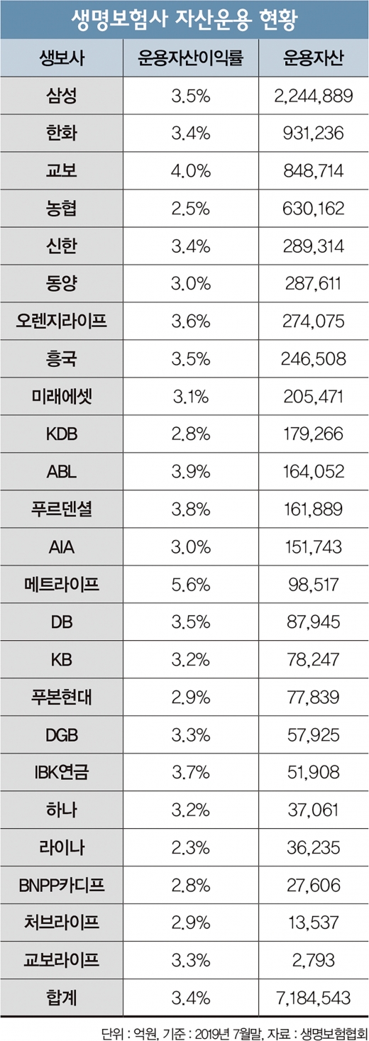 불어날 기미 없는 생보사 ‘710조원 곳간’
