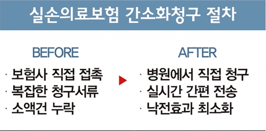 '실손' 자동청구, 보험회사가 더 원하는 이유