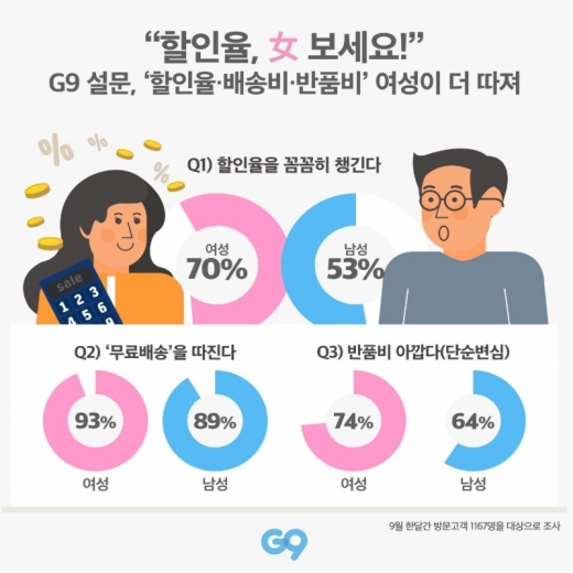 알뜰쇼핑 노하우, 여성이 남성보다 '한수 위'