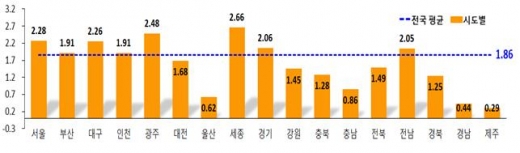 전국 시도별 지가변동률.