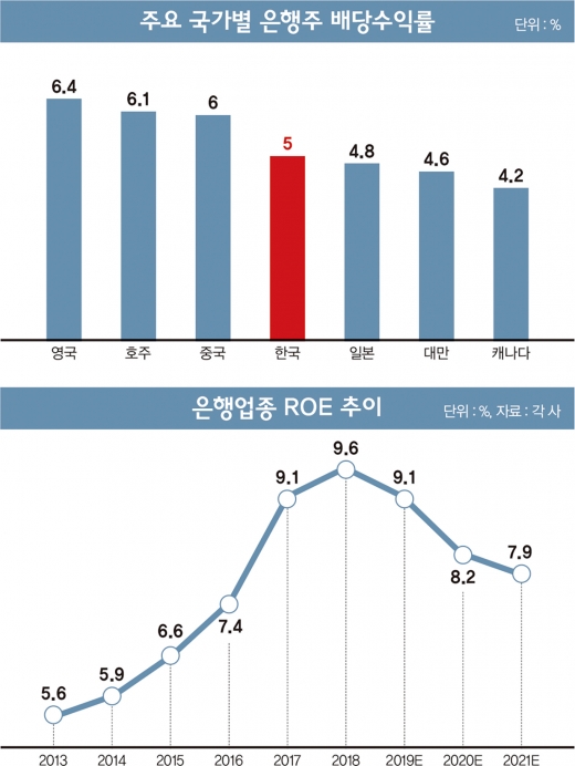 ‘밸류에이션 저평가’ 은행주의 기회 또는 함정
