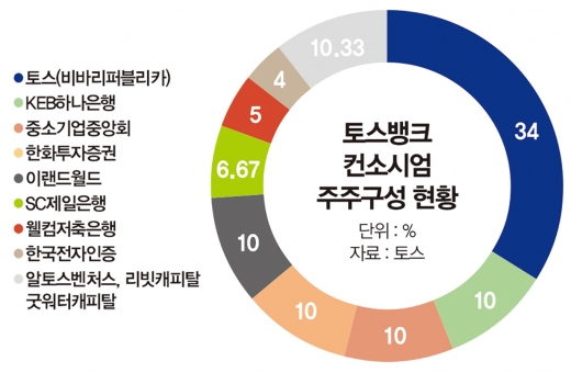 힘 빠진 '두 형님', 셋째 인터넷은행은 다를까