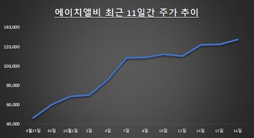 자료: 한국거래소 / 단위: 원