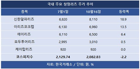 신한알파·이리츠코크렙, 리츠주 견인… 성장 잠재력은?