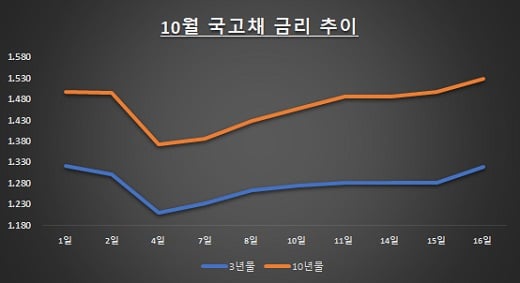 자료: 한국거래소 / 단위: %