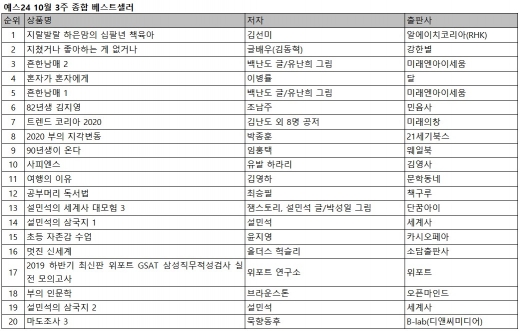 저출산에도 육아 교육 지침서는 잘 팔려…'지랄발랄 하은맘의 십팔년 책육아' 베스트셀러 1위