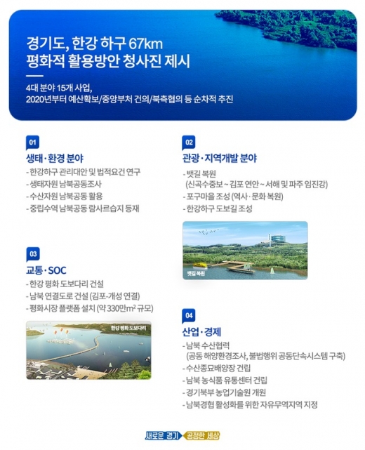 ‘한강하구 평화적 활용방안’ 4대 분야 15개 사업 개념도. / 자료제공=경기도