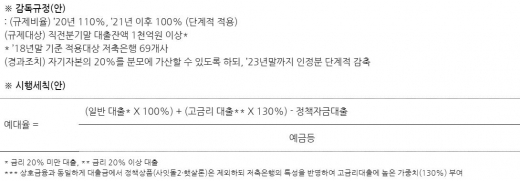 예대율 산식./사진=금융위원회
