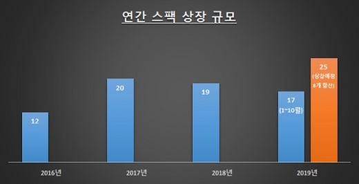 자료: 한국거래소 / 단위: 개
