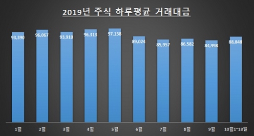 자료: 한국거래소 / 단위: 억원