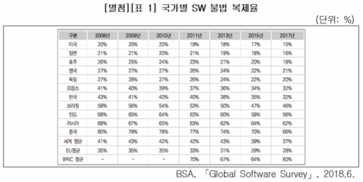 국가별 SW 불법 복제율. /표=이동섭의원실