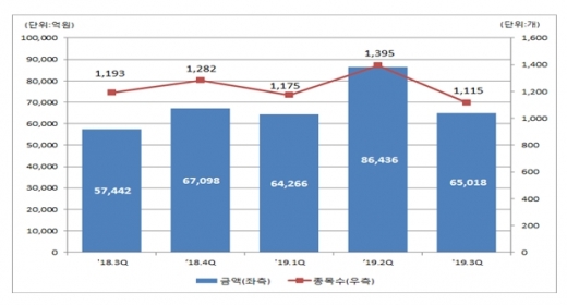 DLS 발행추이. /자료=한국예탁결제원