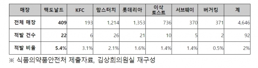 햄버거 프렌차이즈 식품위생법 위반 '맘스터치' 1위