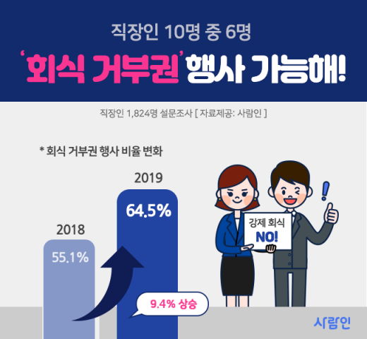 /자료=사람인