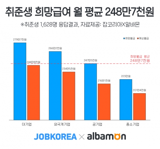 /자료=잡코리아