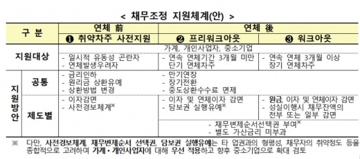 채무조정 지원체계./자료=금융감독원