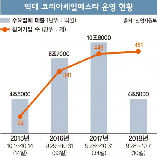 ‘한국판 블프’ 코리아세일페스타, 올해도 ‘흥행저조’?