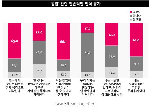 [창업에 대한 인식] 창업아이템이 있다면 위험이 따르더라도 창업도전 하고파