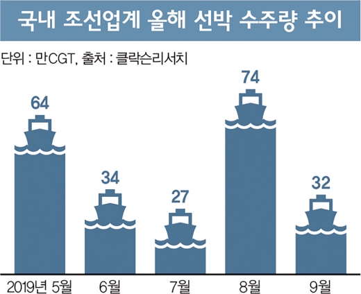 한국조선 부활 ‘뱃고동’… ‘IMO 2020’으로 쾌속순항 예약