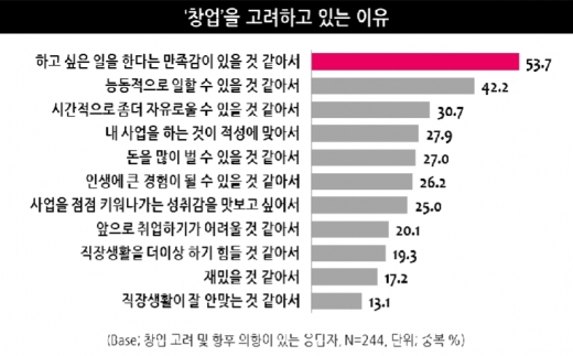 [창업에 대한 인식] 여전히 외식업 창업 도전층 많아