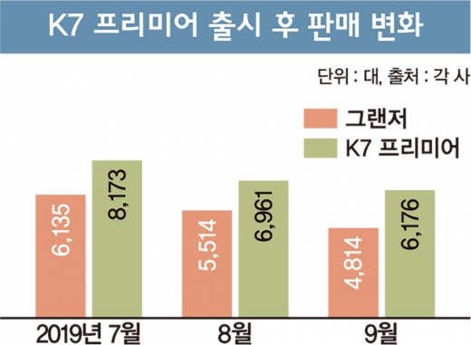 49.5%의 선택… 그랜저의 ‘혁신’은 성공할까