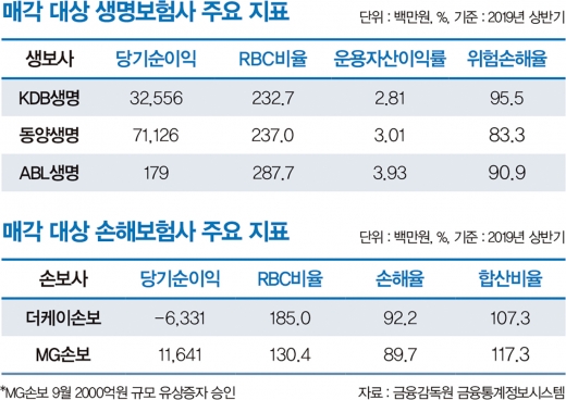 “사달라”는 보험사, M&A시장 ‘계륵’이 되다
