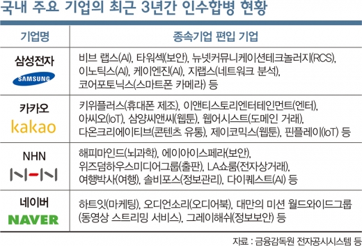 빠르게 사업다각화… ‘기술 M&A’ 열풍 분다