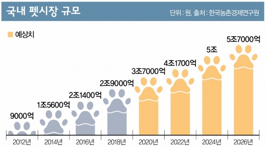 반려견 맥주까지… 대기업도 가세한 ‘펫시장’ 전쟁