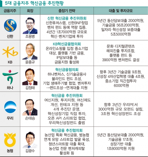 모험자본 투자에 IP 대출… 회장님이 이끄는 ‘혁신금융’