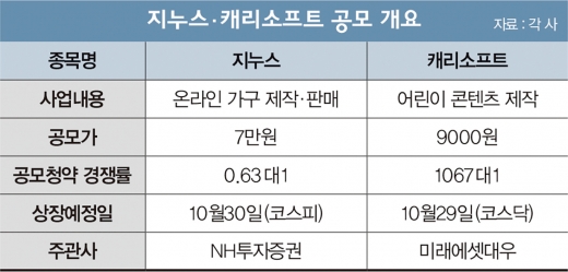 지누스·캐리소프트, IPO 문 “똑똑”