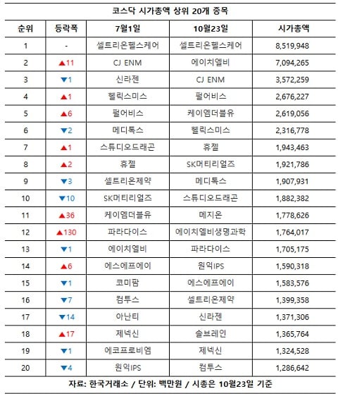 뜨는 바이오에 코스닥 시총 순위 ‘지각변동’