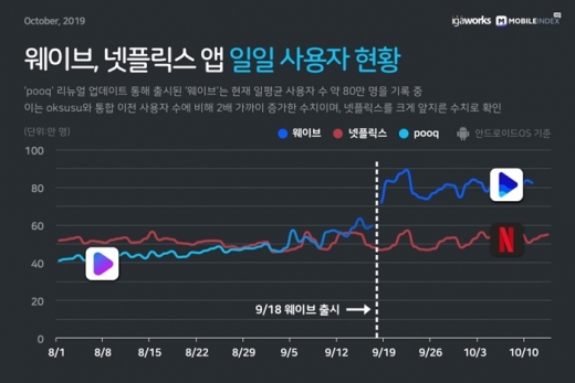 /사진=아이지에이웍스, 모바일인덱스