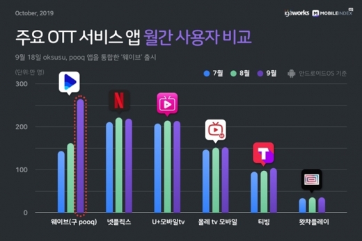 /사진=아이지에이웍스, 모바일인덱스