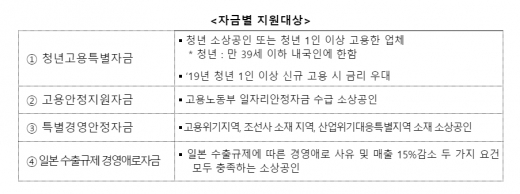 사장님, 하반기 소상공인 정책자금 신청하세요