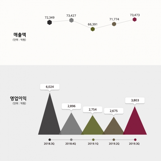 LG화학, 3분기 영업이익 3803억원… 전년 대비 36.9%↓