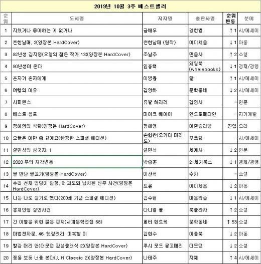 핑크색 표지 '지쳤거나 좋아하는 게 없거나' 베스트셀러 1위 올라