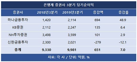 은행계 증권사 3분기 실적 ‘희비’… 하나 ‘고성장’·신한 ‘고전’