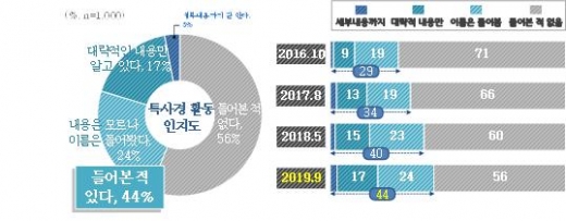 경기도 특사경 단속활동 인지도. / 자료제공=경기도