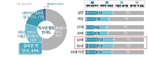 경기도 특사경 단속활동 인지도. / 자료제공=경기도