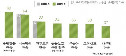 경기도 특사경 단속활동 인지분야. / 자료제공=경기도