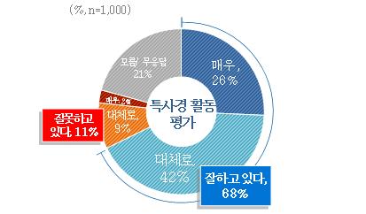 경기도 특사경 단속활동 인지분야. / 자료제공=경기도