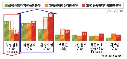 경기도 특사경 활동 성과 / 심각성인식 / 확대필요 분야. / 자료제공=경기도