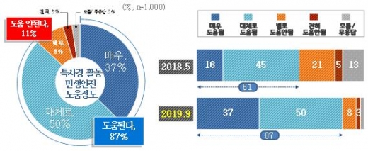 경기도 특사경 활동의 민생안전 도움 여부. / 자료제공=경기도