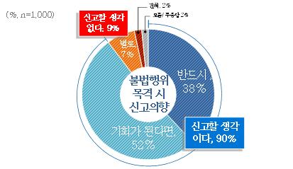 불법행위 목격 시 신고 의향. / 자료제공=경기도