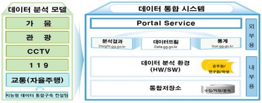데이터 분석환경 개념도. / 자료제공=경기북부청