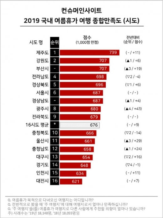 2019 국내 여름휴가 여행 종합만족도(광역시도). /인포그래픽=컨슈머인사이트