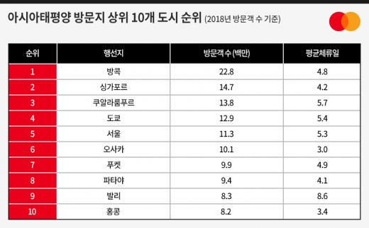 /자료=마스터카드