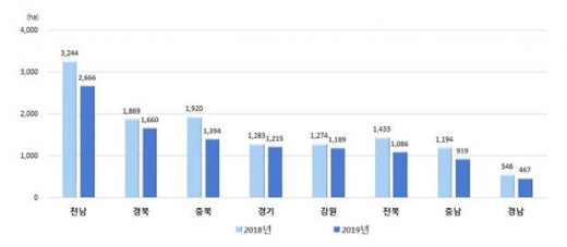 시도별 가을배추 재배면적./사진=통계청 제공