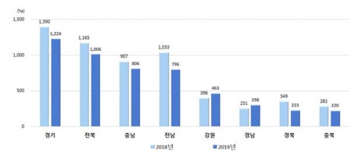 시도별 가을무 재배면적/사진=통계청 제공.