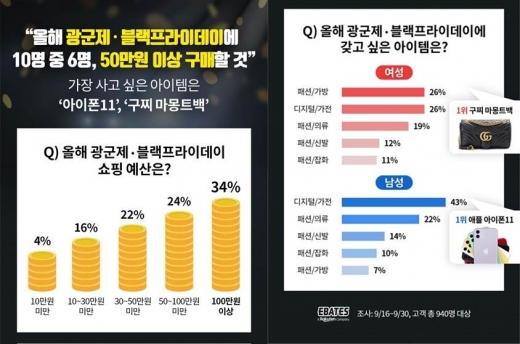 성인 10명중 6명 “광군제·블프에 50만원 이상 구매할것”